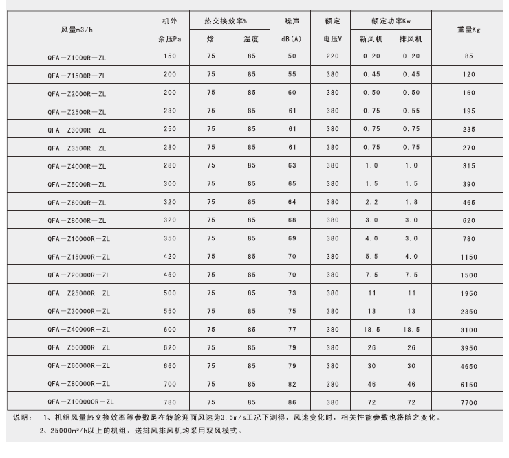 绿岛风轮转式全热交换器