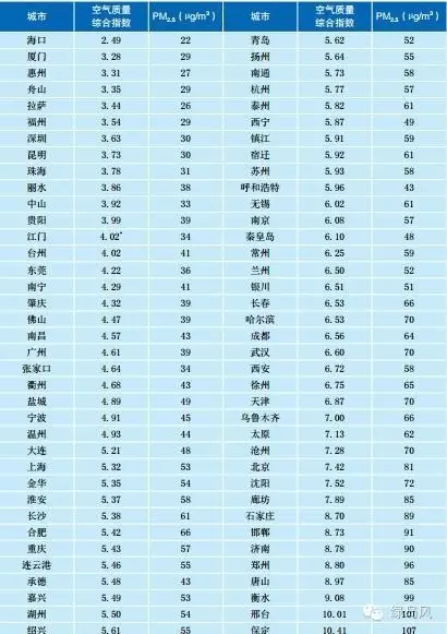 2015中国环境状况公报