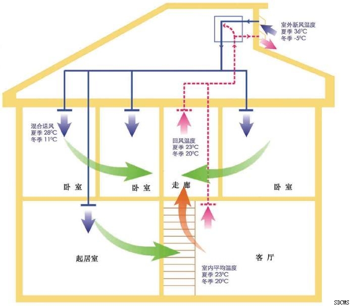 新风系统安装要求